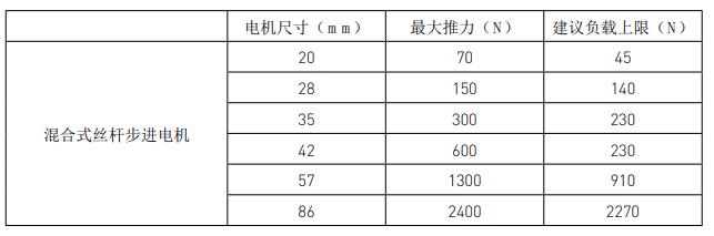 兩步搞定絲桿步進電機選型，這就是工資高的原因